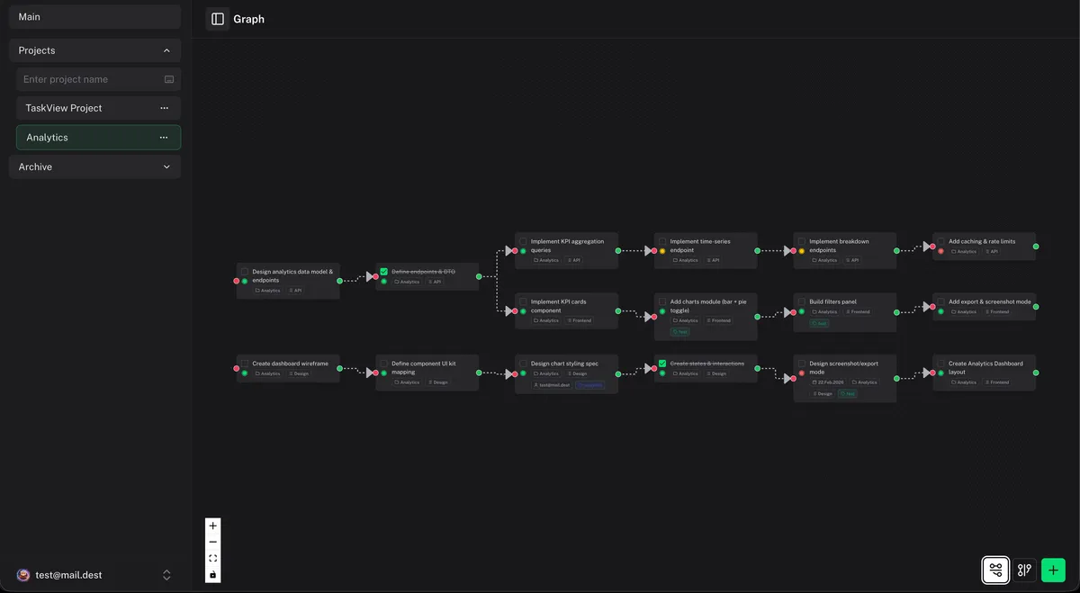 TaskView dependency graph showing API and frontend tasks connected in the order they have to be done